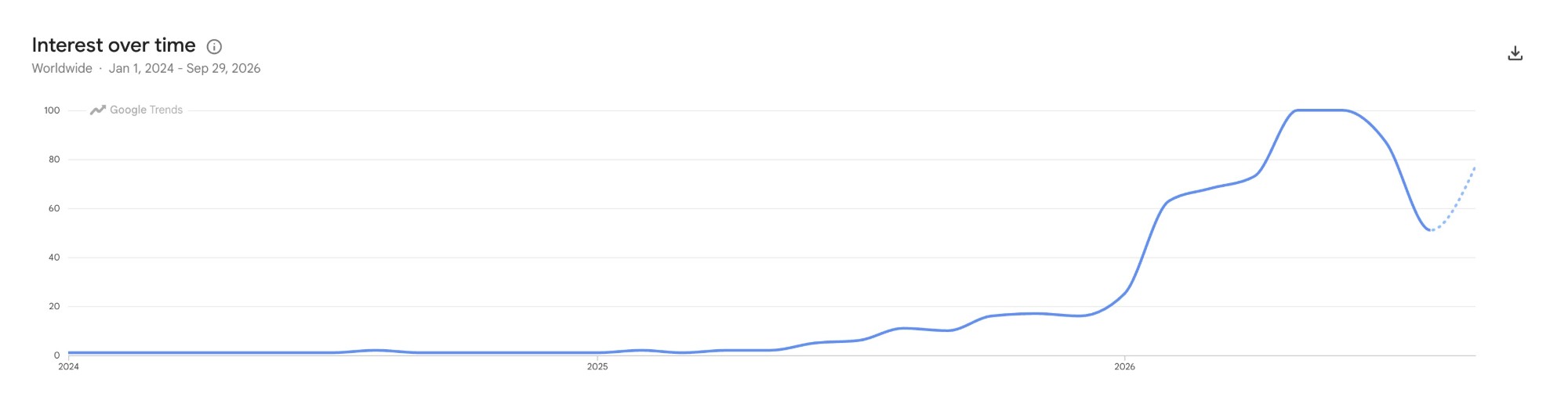 Google Trends chart of worldwide search interest in "worktrees": flat through mid-2025, rising in late 2025, and jumping sharply at the start of 2026.